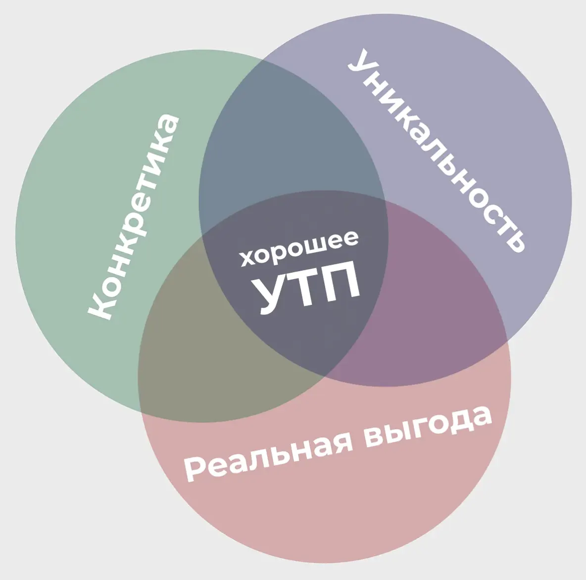 Что есть Уникальное торговое предложение, и как его разработать? — иллюстрация 2