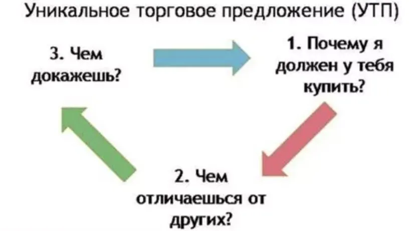 Что есть Уникальное торговое предложение, и как его разработать? — иллюстрация 4