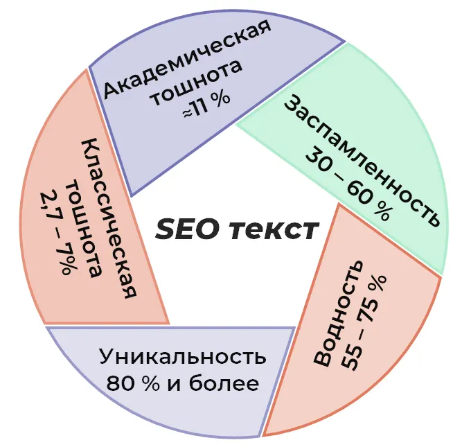 SEO-тексты: нужно ли оптимизировать статьи на образовательном сайте? — иллюстрация 4
